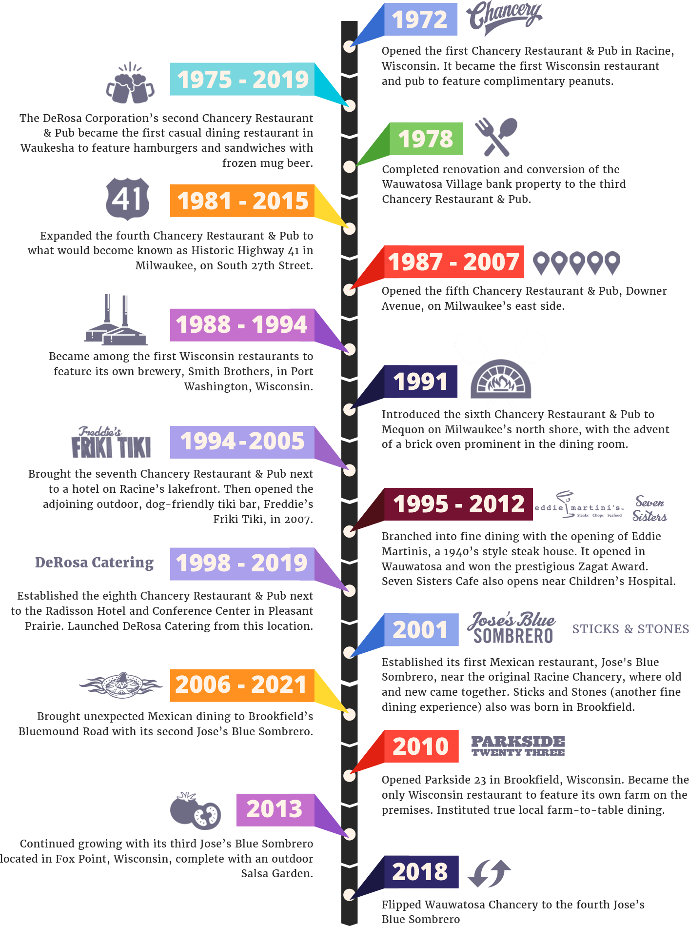 DeRosa Company Timeline